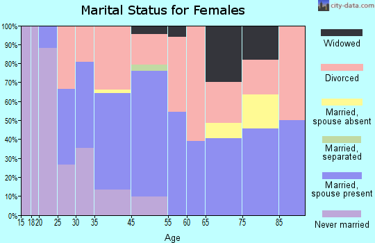 Georgetown marital status for females