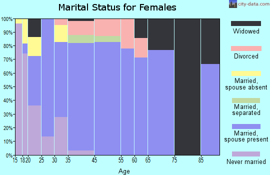 Gilcrest marital status for females