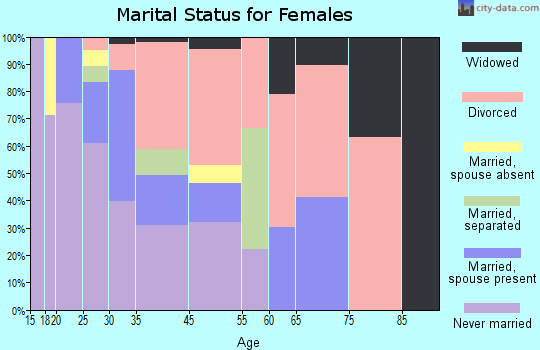 Glendale marital status for females