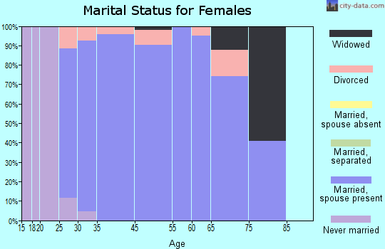 Gleneagle marital status for females