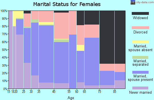Glenwood Springs marital status for females