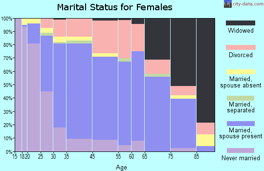 Golden marital status for females