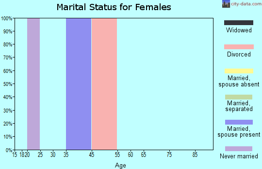 Gold Hill marital status for females