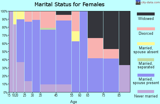 Granada marital status for females