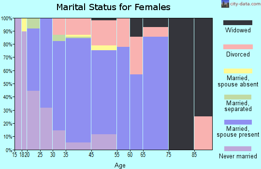 Granby marital status for females