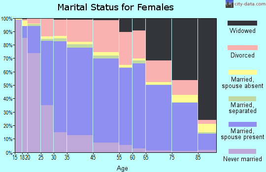 Grand Junction marital status for females