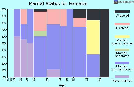 Grand Lake marital status for females