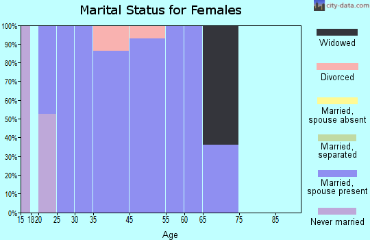Grand View Estates marital status for females