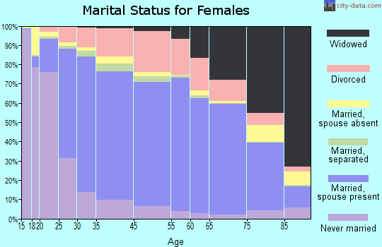 Greeley marital status for females