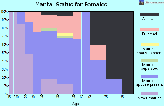 Green Mountain Falls marital status for females