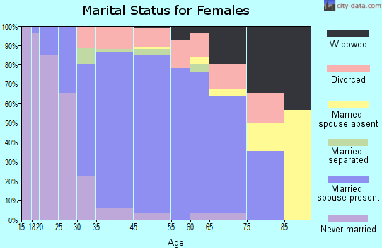 Greenwood Village marital status for females