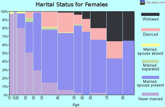 Gunbarrel marital status for females