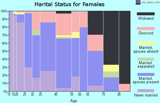 Gunnison marital status for females