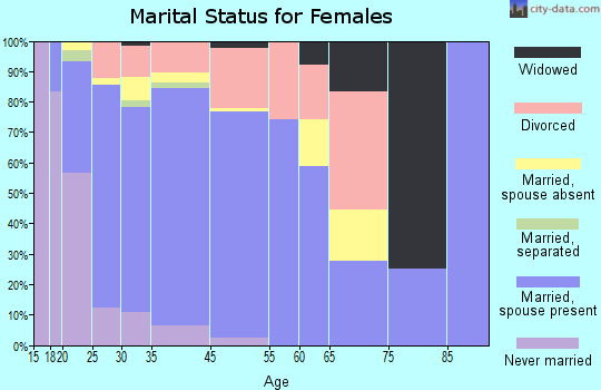 Gypsum marital status for females