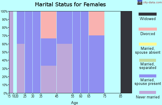 Hartman marital status for females