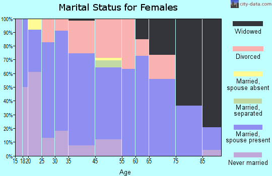 Haxtun marital status for females