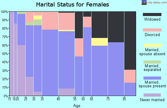 Hayden marital status for females
