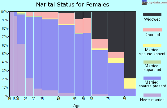 Highlands Ranch marital status for females