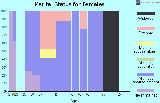 Hillrose marital status for females