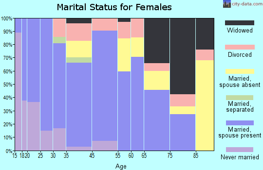 Holly marital status for females