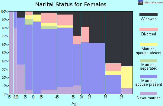Holyoke marital status for females