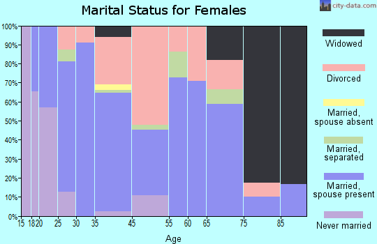 Hotchkiss marital status for females