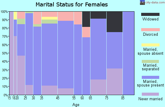 Hudson marital status for females