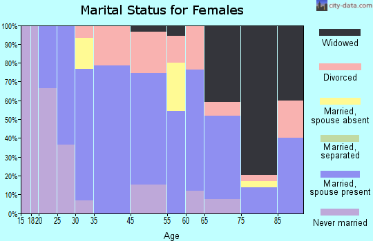 Hugo marital status for females