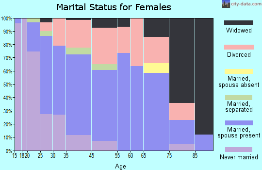 Idaho Springs marital status for females