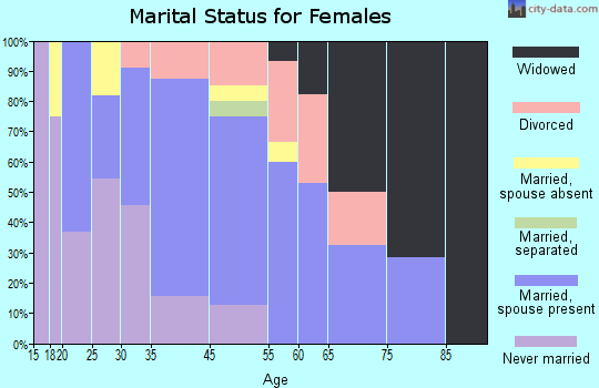 Ignacio marital status for females
