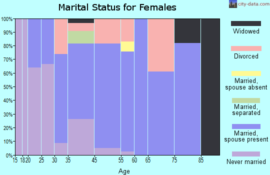 Indian Hills marital status for females