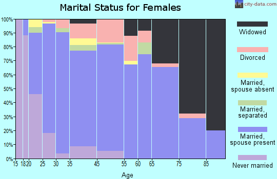 Johnstown marital status for females