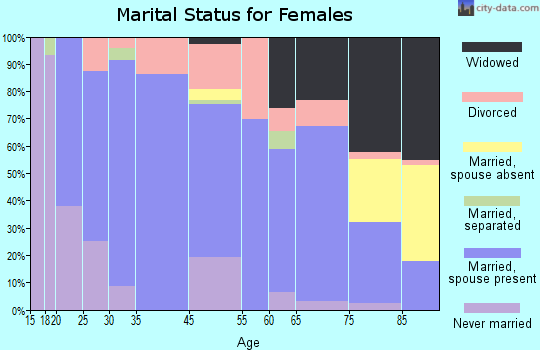 Julesburg marital status for females