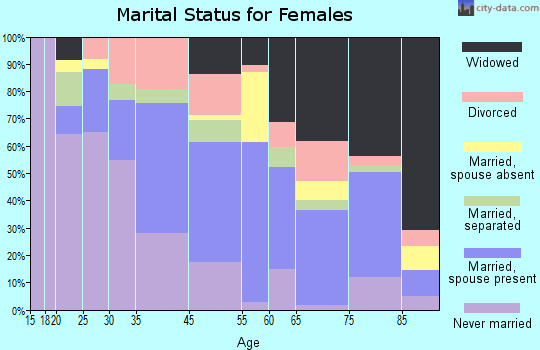 Marion marital status for females