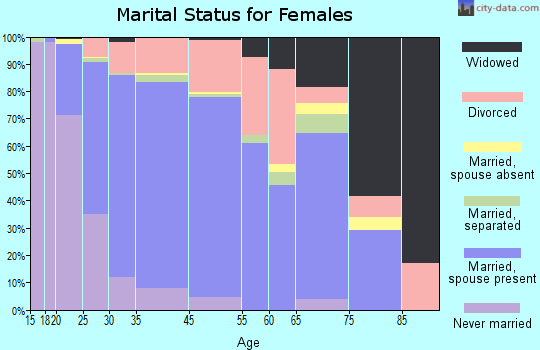 Ken Caryl marital status for females