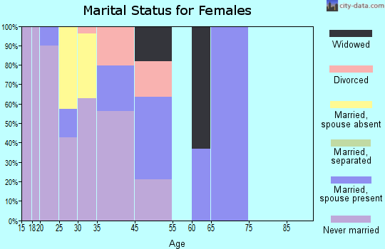 Keystone marital status for females