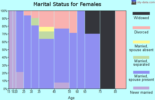 Kiowa marital status for females
