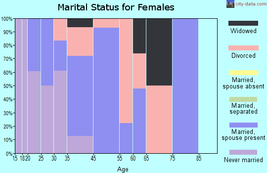 Kittredge marital status for females