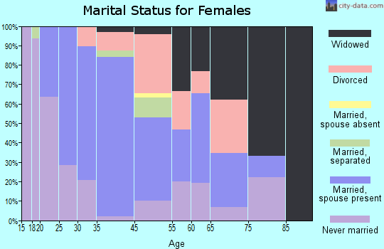 La Jara marital status for females