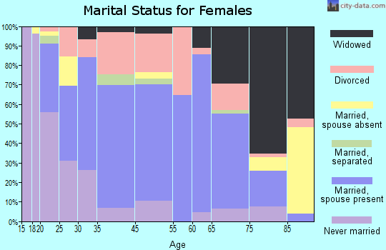 La Junta marital status for females