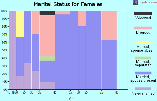 Lake City marital status for females