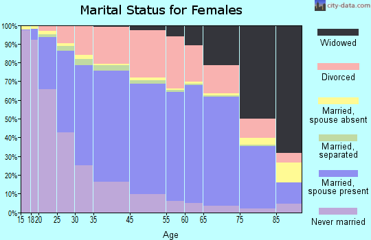 Lakewood marital status for females