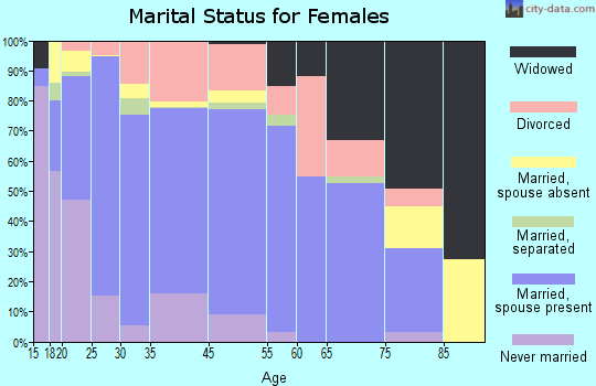 Lamar marital status for females