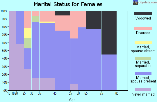 Laporte marital status for females