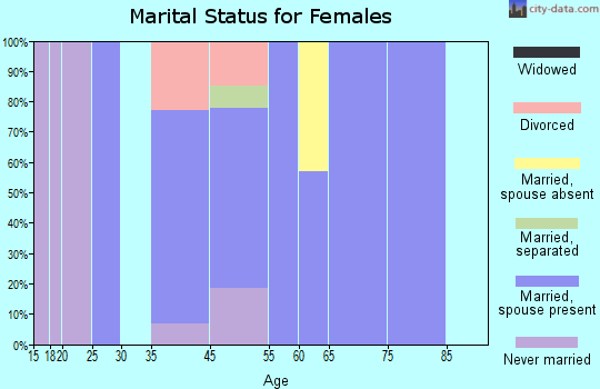 Larkspur marital status for females