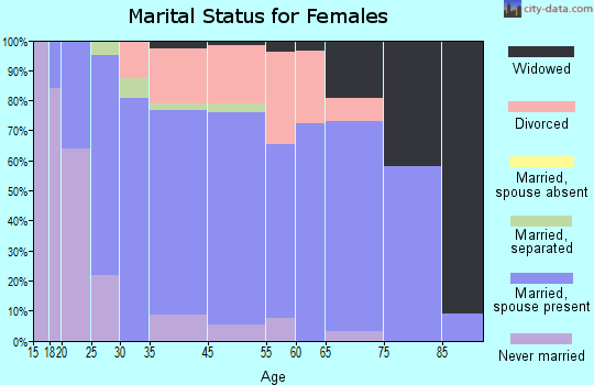 La Salle marital status for females