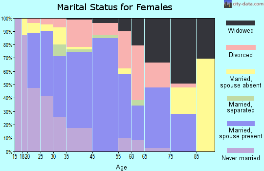 Las Animas marital status for females