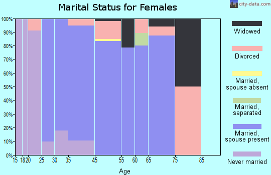 Meadowbrook marital status for females