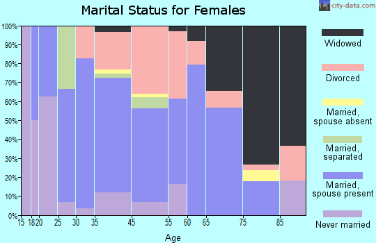 La Veta marital status for females