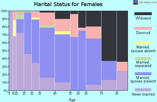 Leadville marital status for females